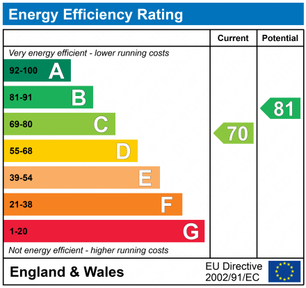 EPC For Manwick Road, Felixstowe