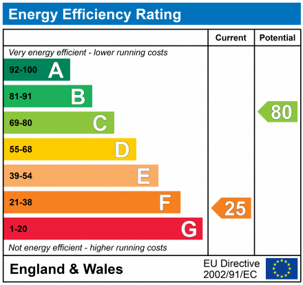 EPC For Falkenham Road, Falkenham