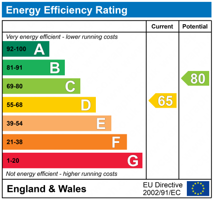 EPC For Bacton Road, Felixstowe