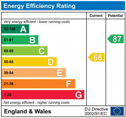 EPC For Ferry Road, Felixstowe