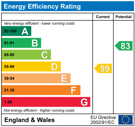 EPC For Ferry Road, Felixstowe